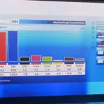 Результати перших прогнозів на виборах у землях Мекленбург-Передня Померанія та Берлін, де лідирують АдН і "Ліві" відповідно